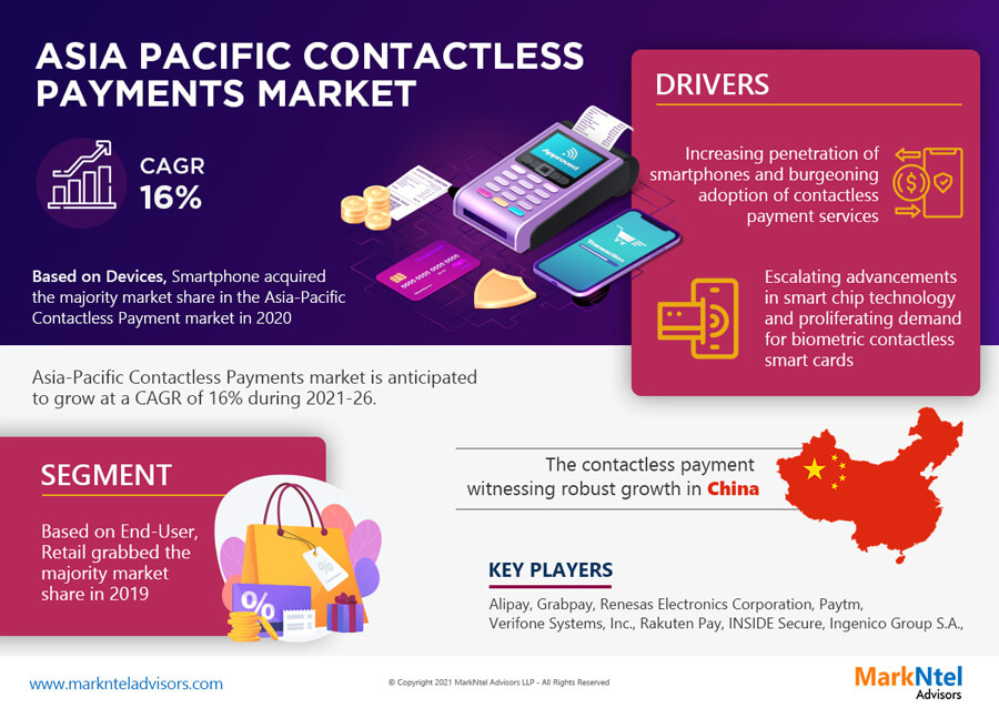 Asia-Pacific Contactless Payment Market