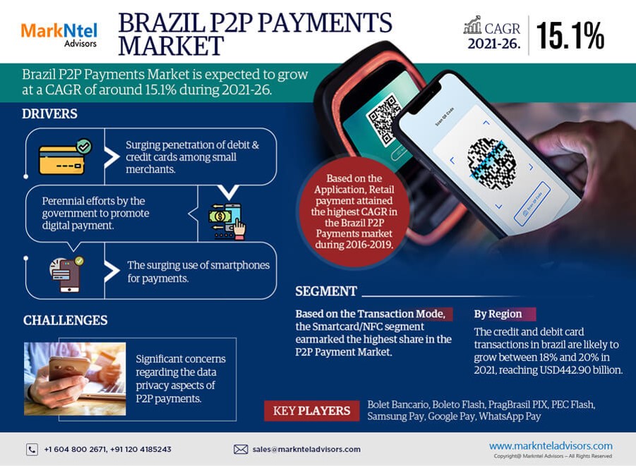 Brazil P2P (Peer to Peer) Payments Market Analysis, Share, Size, Growth, Report and forecast 2021-26