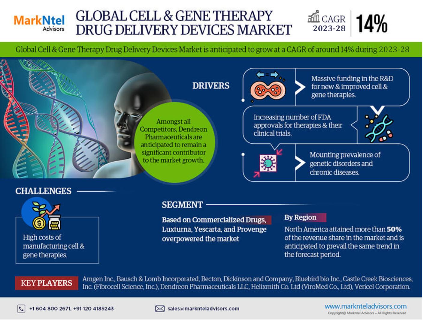 Cell & Gene Therapy Drug Delivery Devices Market Size and Share: Regional Analysis and Future Scope