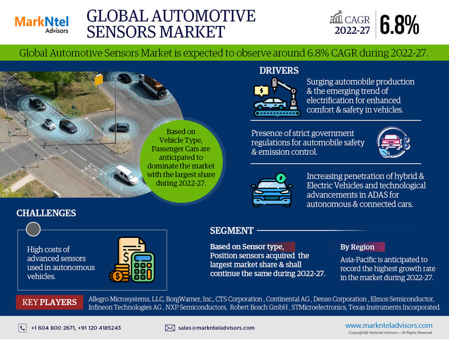 Automotive Sensors Market Size, Trends, Share, Companies and Report 2022-2027