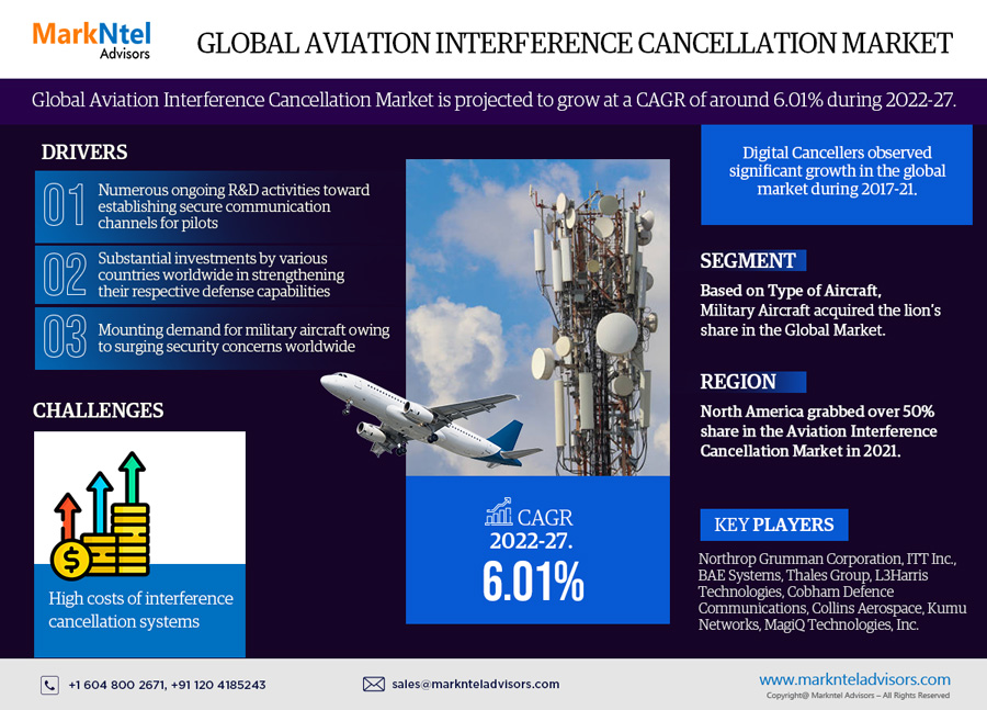 Aviation Interference Cancellation Market Trends, Sales, Top Manufacturers, Analysis 2022-2027