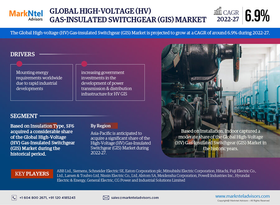 High-voltage (HV) Gas-insulated Switchgear (GIS) Market