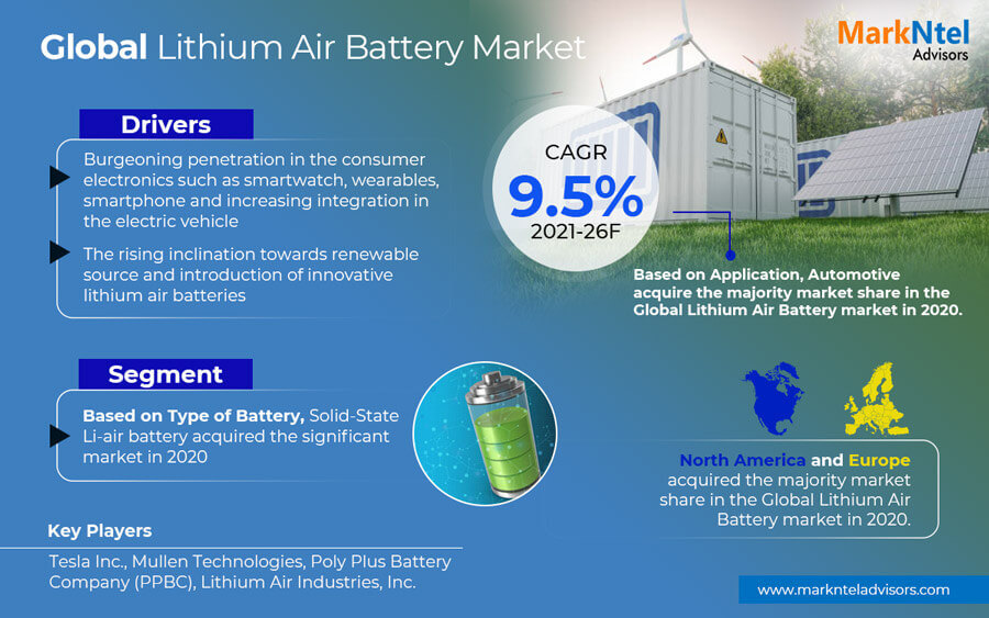 Lithium-Air Battery Market Business Strategies and Massive Demand by 2026 Market Share Revenue and Forecast