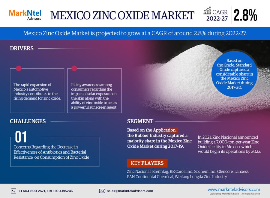 Unveiling Opportunities in the Mexico Zinc Oxide Market: Trends and Regional Analysis