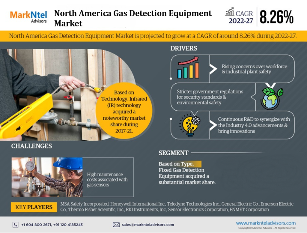 North America Gas Detection Equipment Market
