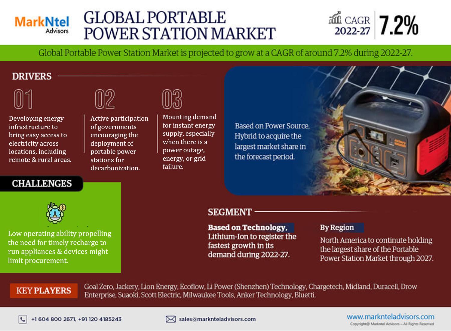 Unveiling Opportunities in the Portable Power Station Market: Trends and Regional Analysis