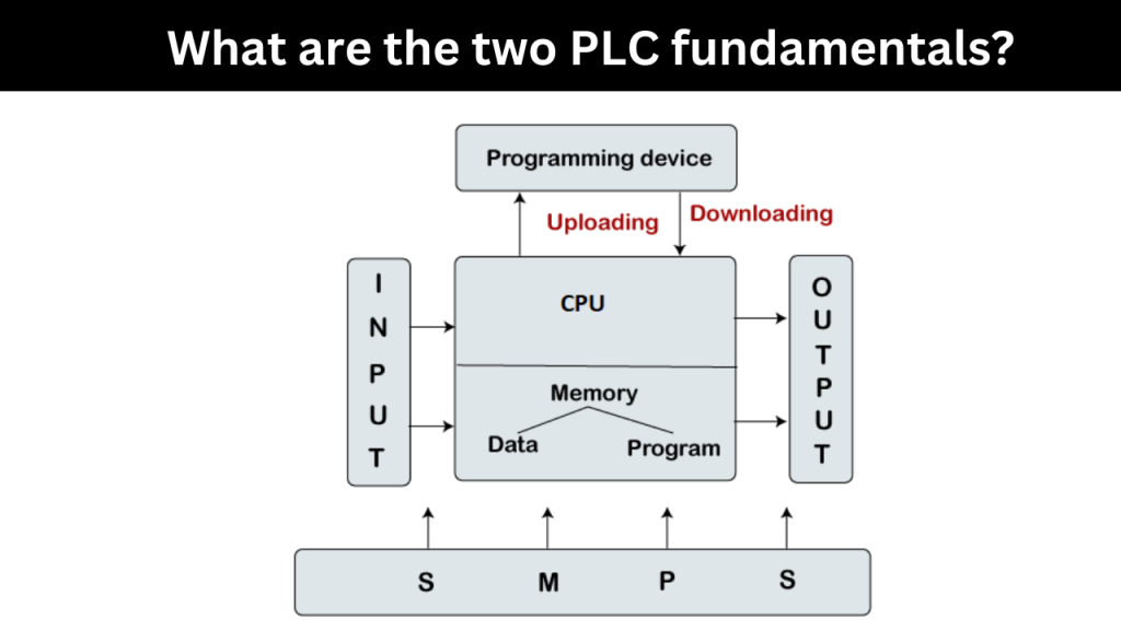 What are the two PLC fundamentals