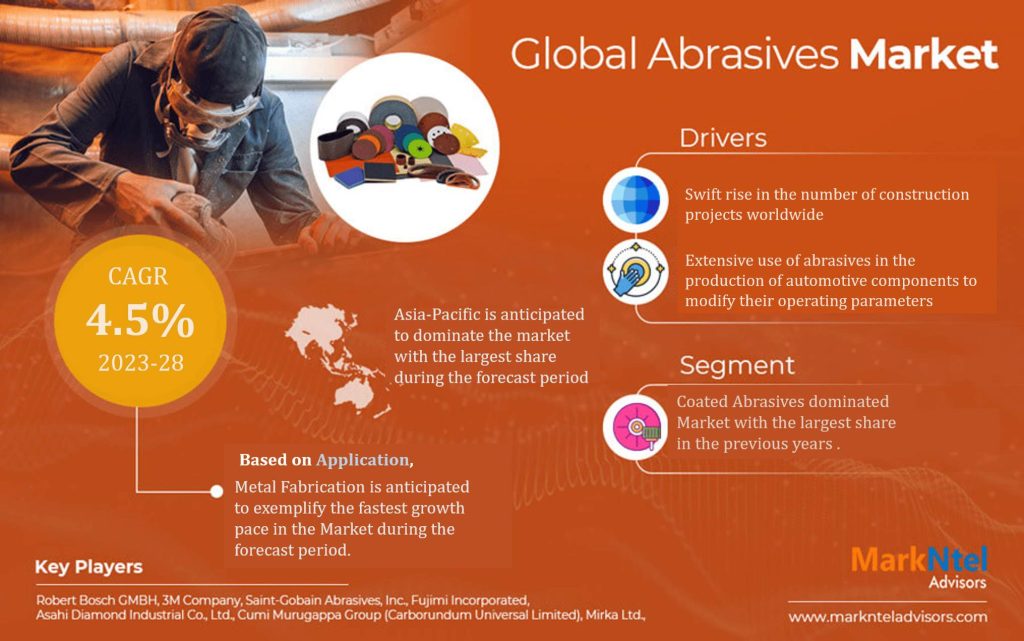 Abrasives Market