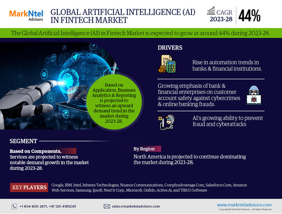 Analysis of Global Artificial Intelligence (AI) in Fintech Market Sales, Industry Revenue, And The Competitive Landscape