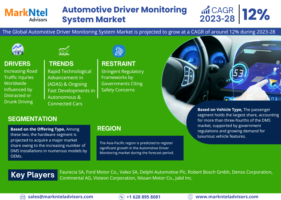 Automotive Driver Monitoring System Market