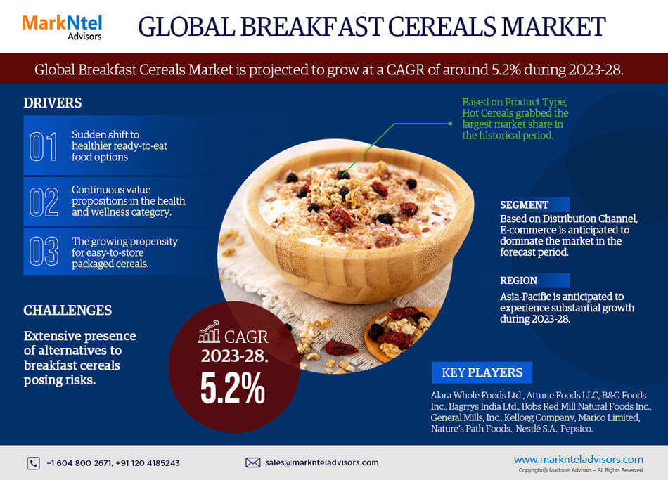 Global Breakfast Cereals Market Industry Growth, Size, Share, Competition, Scope, Latest Trends and Challenges, to 2023-2028