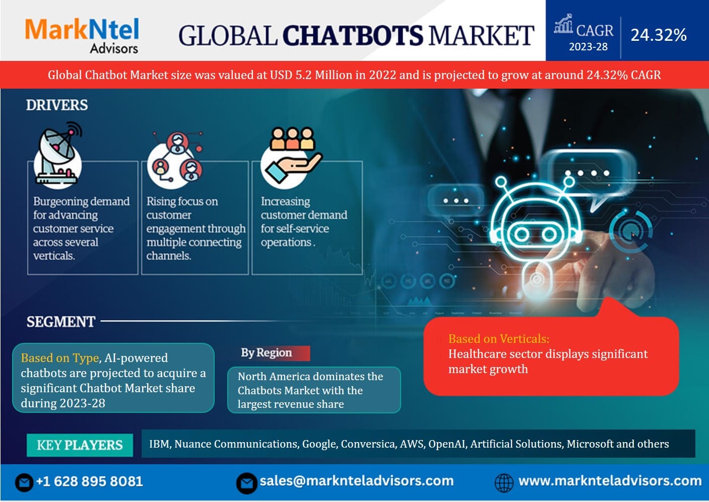 Analysis of Global Chatbot Market Sales, Industry Revenue, And The Competitive Landscape