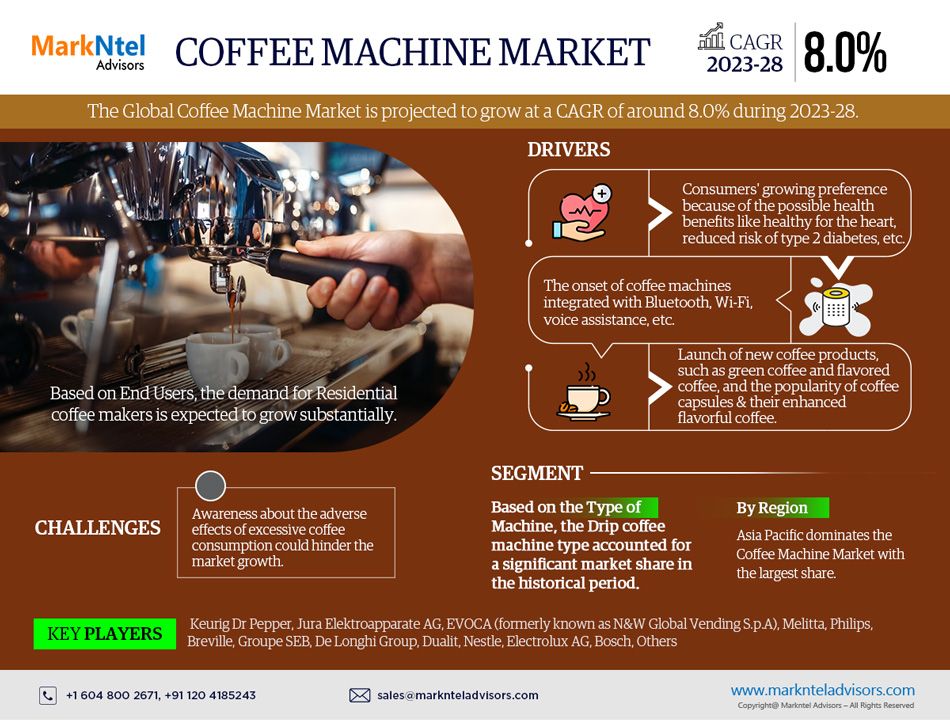 Coffee Machine Market Trends, Sales, Top Manufacturers, Analysis 2023-2028