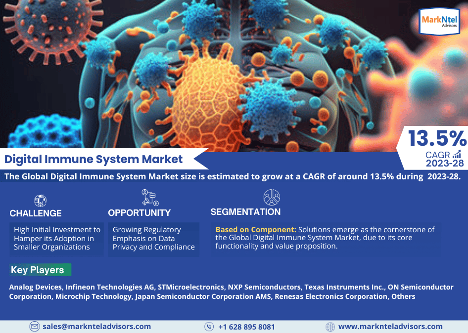 Digital Immune System Market Trends, Sales, Top Manufacturers, Analysis 2023-2028