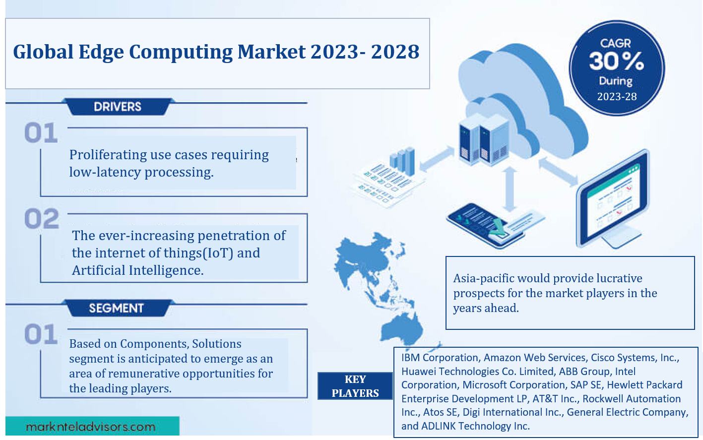 Global Edge Computing Market Analysis, Share, Size, Growth, Report and forecast 2023-28