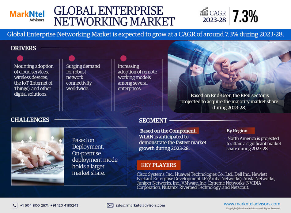 Global Enterprise Networking Market Business Strategies and Massive Demand by 2023-2028 Market Share | Revenue and Forecast