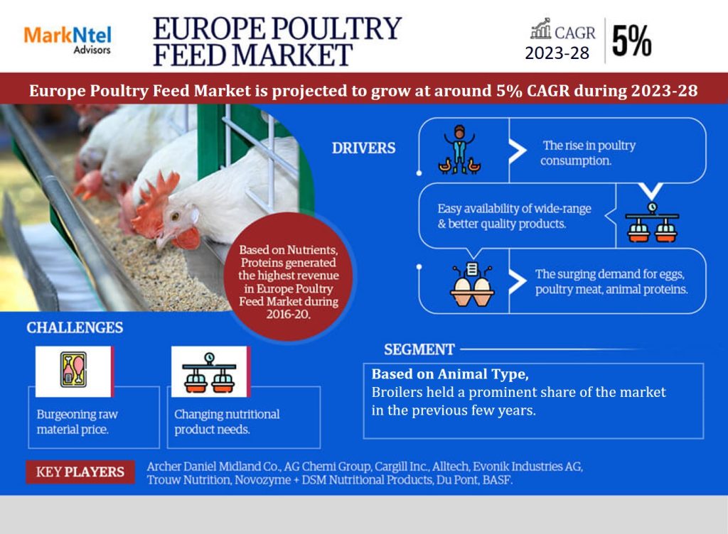 Europe Poultry Feed Market