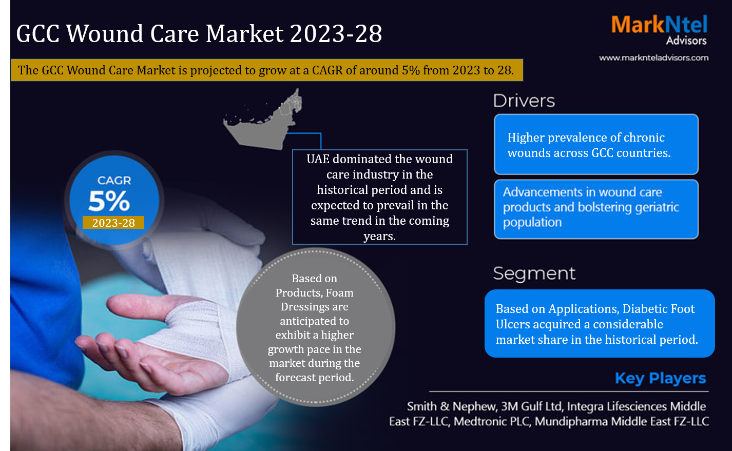 The Business of GCC Wound Care Market: Investment Opportunities and Challenges