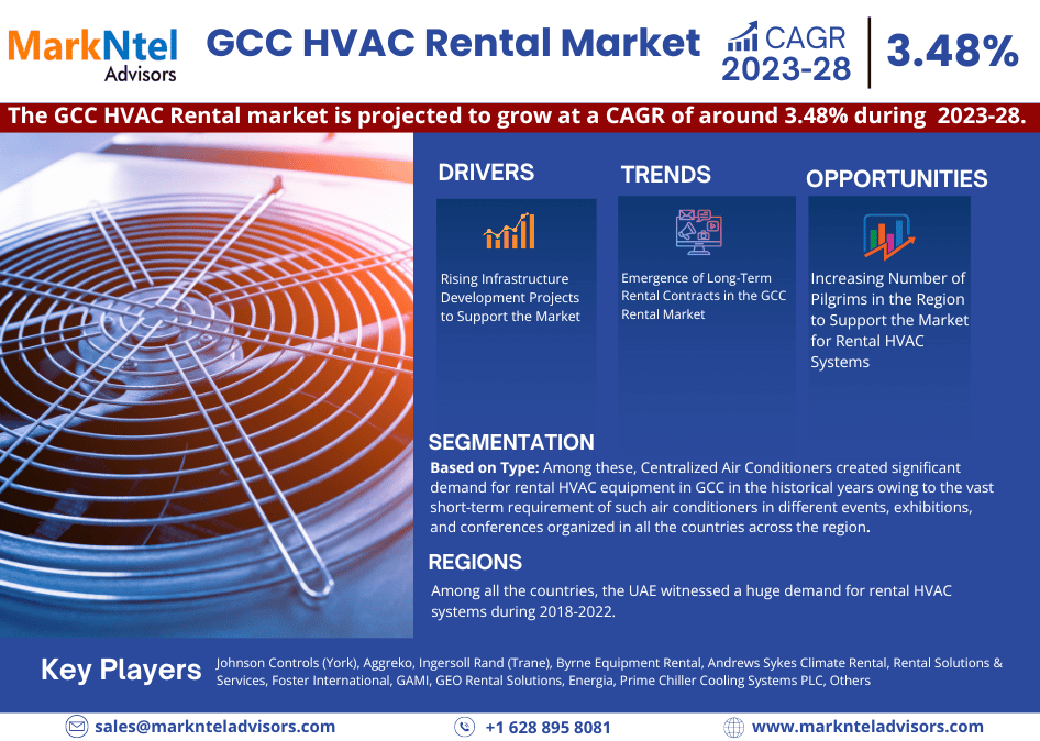 GCC HVAC Rental Market