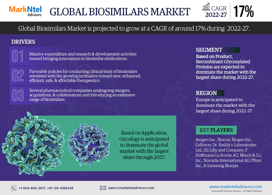 By 2027, the Biosimilars Market will expand by Largest Innovation Featuring Top Key Players