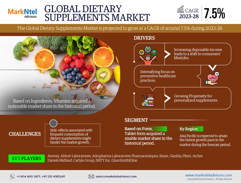 Dietary Supplements Market Trends, Sales, Top Manufacturers, Analysis 2023-2028