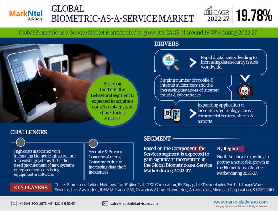 Biometric-as-a-Service (BaaS) Market