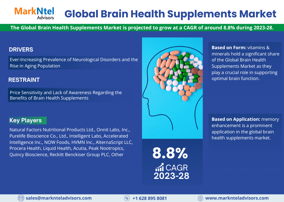 Brain Health Supplements Market Size, Trends, Share, Companies and Report 2023-2028