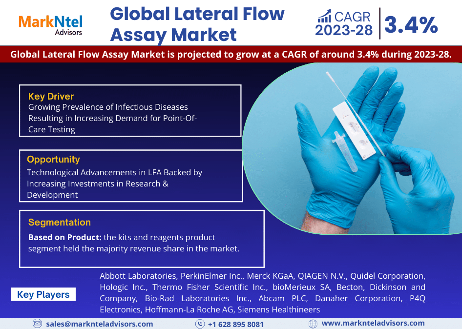 Lateral Flow Assay Market Trends, Sales, Top Manufacturers, Analysis 2023-2028