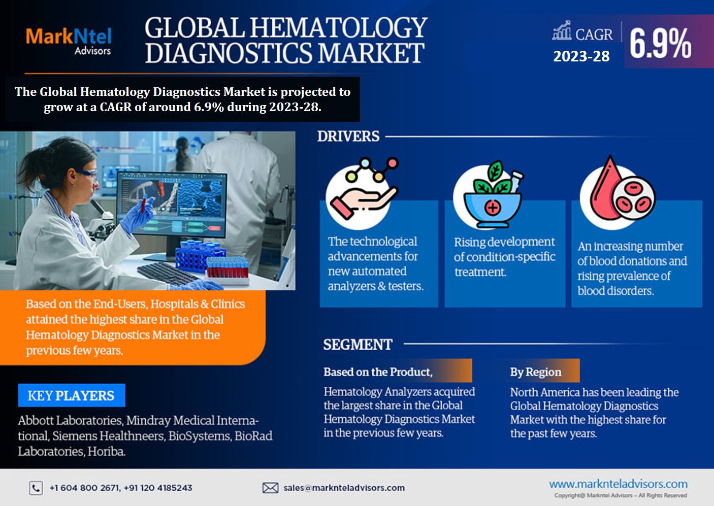 Hematology Diagnostics Market Trends, Sales, Top Manufacturers, Analysis 2023-2028