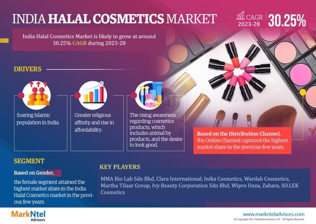 India Halal Cosmetics Market