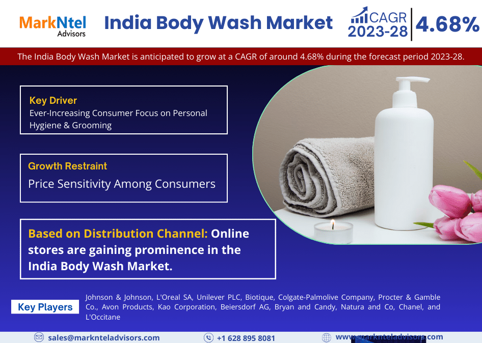 India Body Wash Market Business Strategies and Massive Demand by 2028 Market Share Revenue and Forecast