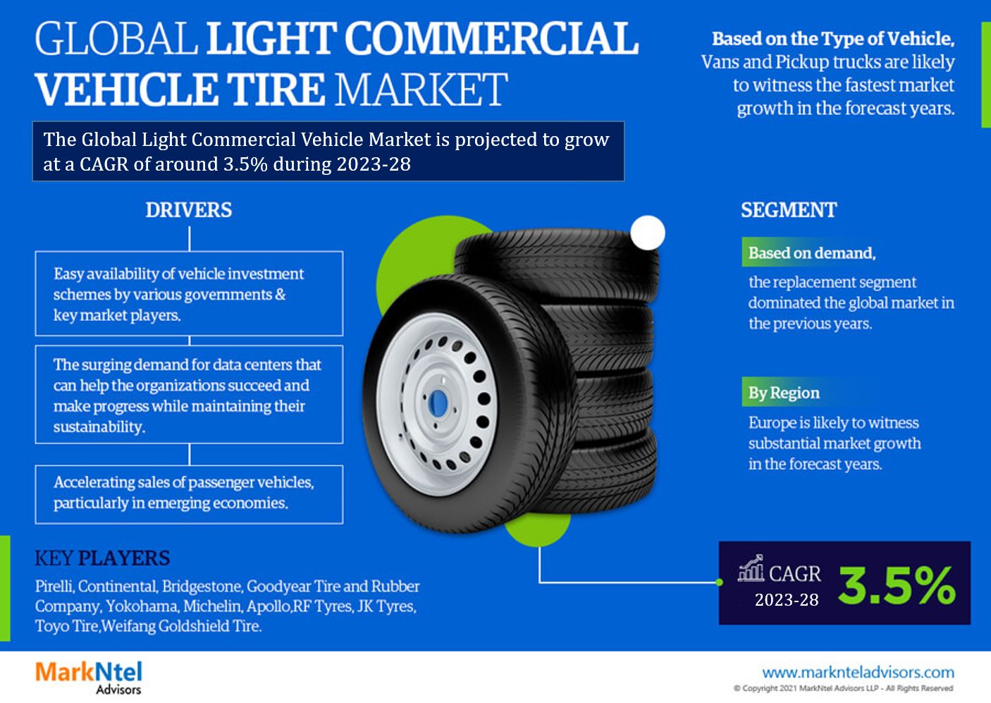 Global Light Commercial Vehicle Tire Market Industry Growth, Size, Share, Competition, Scope, Latest Trends and Challenges, to 2023-2028