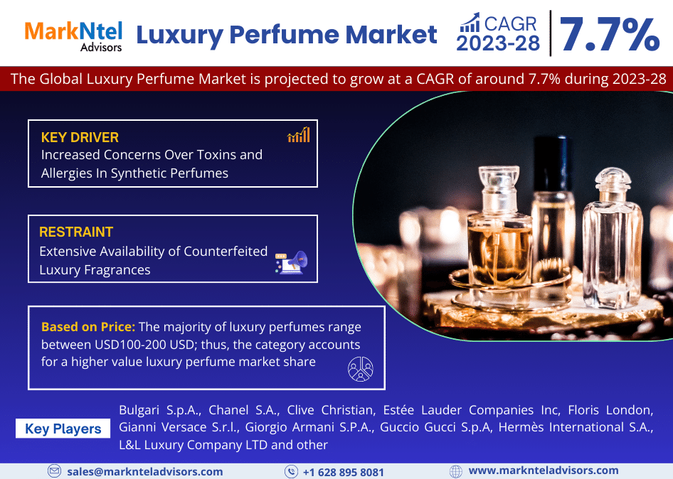 Global Luxury Perfume Market Industry Growth, Size, Share, Competition, Scope, Latest Trends and Challenges, to 2023-2028