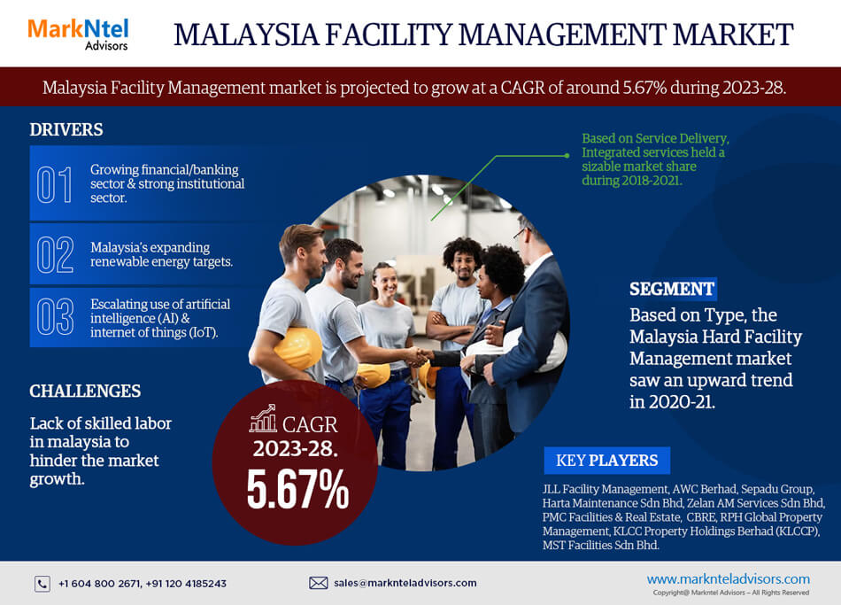 Malaysia Facility Management Market Trends, Sales, Top Manufacturers, Analysis 2023-2028