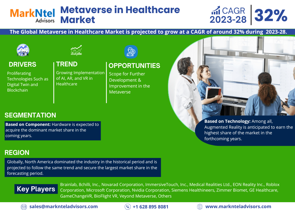 Metaverse in Healthcare Market Trends, Sales, Top Manufacturers, Analysis 2023-2028