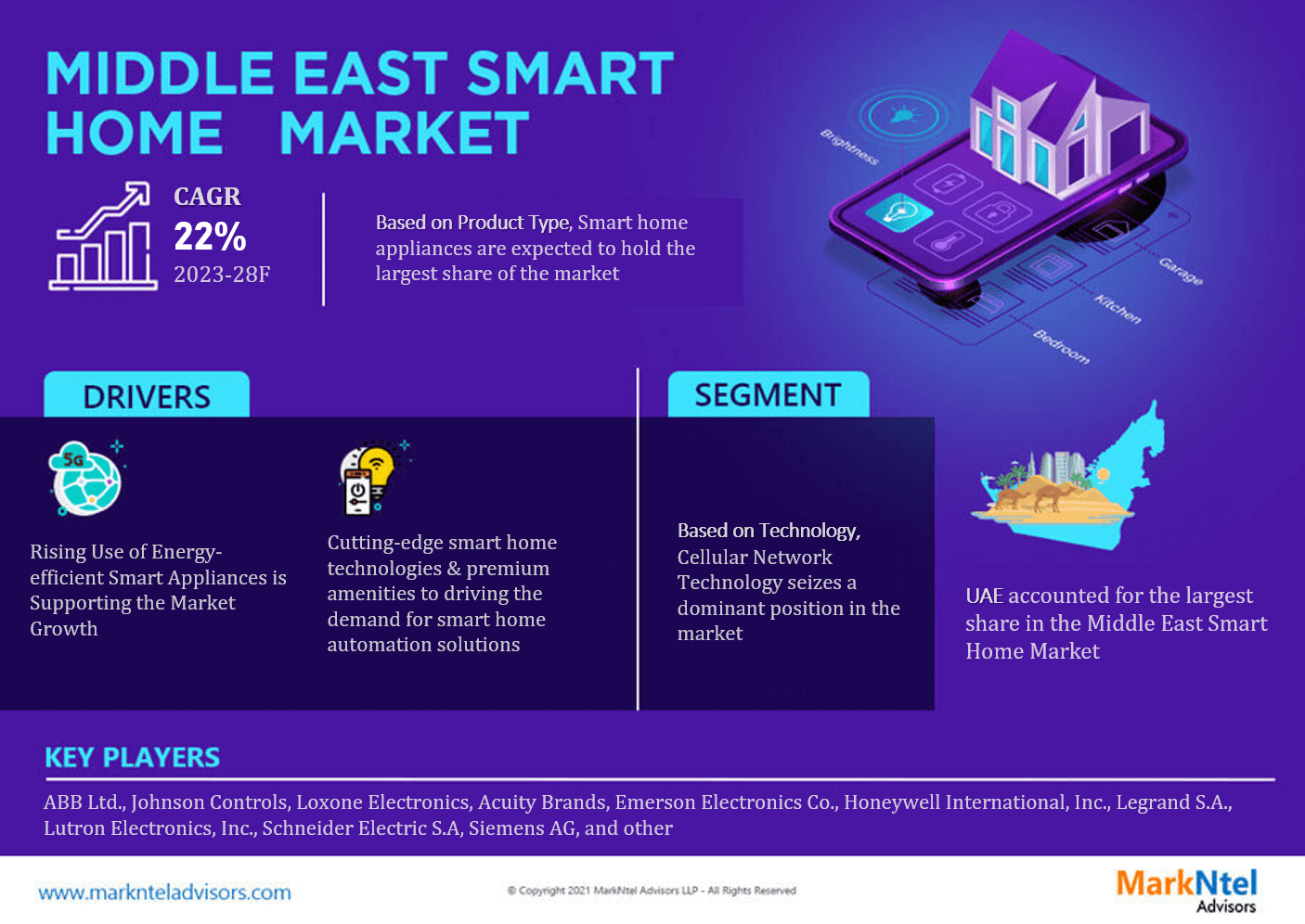 Middle East Smart Home Market Business Strategies and Massive Demand by 2023-28 Market Share | Revenue and Forecast