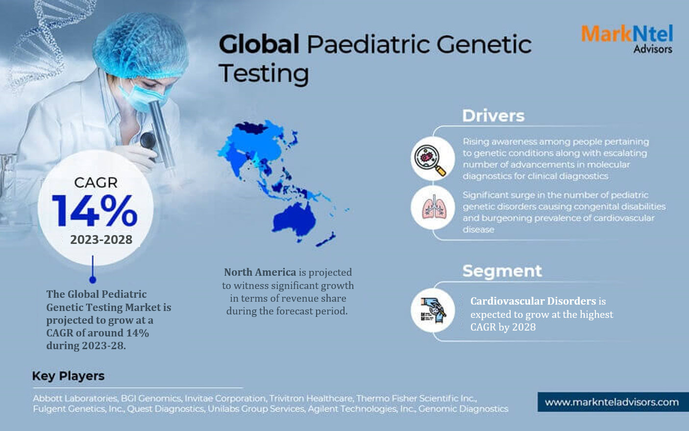 Global Pediatric Genetic Testing Market Analysis, Share, Size, Growth, Report and forecast 2023-28