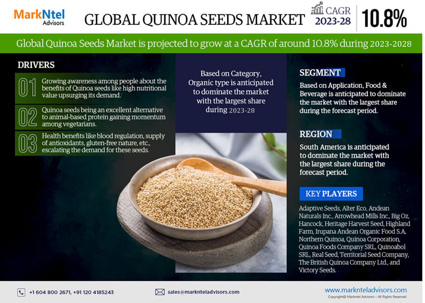 Analysis of Global Quinoa Seeds Market Sales, Industry Revenue, And The Competitive Landscape