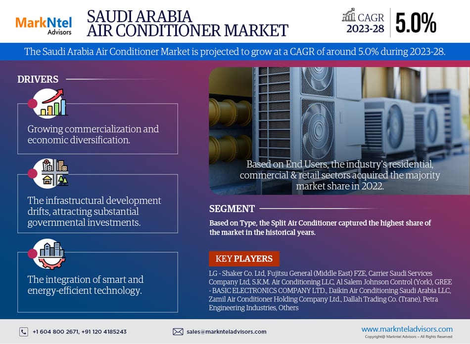 Saudi Arabia Air Conditioner Market Trends, Sales, Top Manufacturers, Analysis 2023-2028