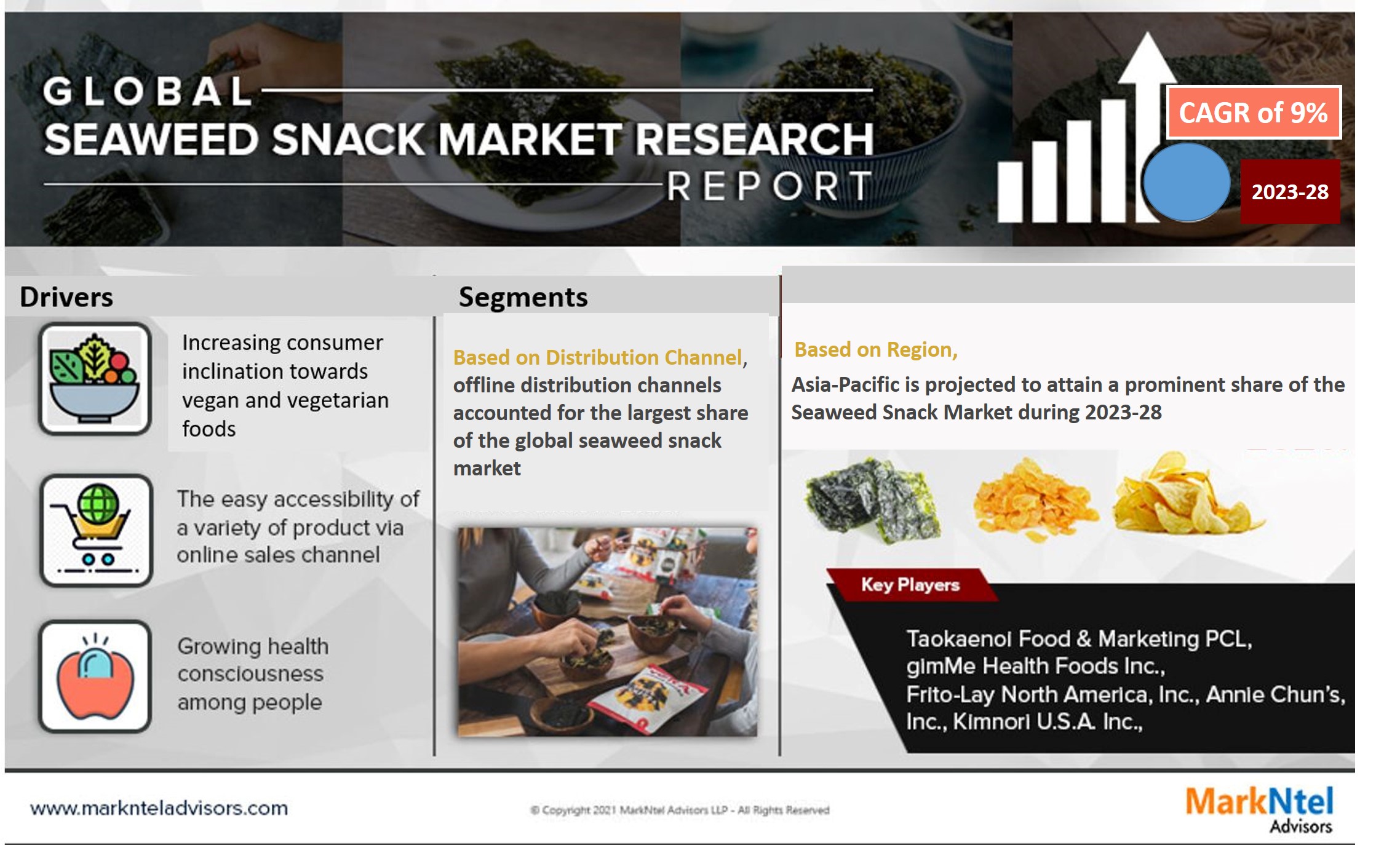 Global Seaweed Snack Market Industry Growth, Size, Share, Competition, Scope, Latest Trends and Challenges, to 2023-28 Global Seaweed Snack Market Insights: The Global Seaweed Snack Market is likely to grow at around 9% CAGR during the forecast period, i.e., 2023-28. The growth of the market is expected to be driven mainly by the increasing consumer preference for healthy food products & the rich nutrition profile of seaweed snacks, which are low in calories, free from gluten & GMOs, and high in fiber, minerals, antioxidants, potassium, etc.  In case you missed it, we are currently revising our reports. Click on the “request sample report” button to get the most latest research data with forecast for years 2024 to 2029, including market size, industry trends, and competitive analysis. It wouldn’t take long for the team to deliver the most recent version of the report.  Global Seaweed Snack Market Definition: Seaweed is an edible alga that grows in the sea, and there are several ways to consume it, mainly as a processed snack, which is a healthier alternative to chips & crackers as it has a high proportion of fiber and vitamins A, B, & E. These snacks contain organic ingredients that are gluten-free and found in various forms.  Request Sample Report – https://www.marknteladvisors.com/query/request-sample/global-seaweed-snack-market.html?utm_source=google+&utm_medium=Query+&utm_campaign=Rahul  Key Driver: Rising Consumer Inclination toward Organic Food Products Seaweed snacks do not contain additives and are made from natural ingredients. More & more people worldwide are becoming increasingly health conscious and are adopting healthy diets, i.e., surging the demand for organic food products, including seaweed snacks, owing to their low toxicity, high specificity, & enhanced nutritional profile. In addition, numerous government organizations are massively investing in the development of eco-friendly products as well as putting active efforts toward prohibiting the use of specific chemicals and regulating maximum consumption limits. Consequently, bio-based agrochemicals are in high demand to reduce the harmful effects of synthetic agrochemicals on the environment. Hence, these aspects are set to drive the Global Seaweed Snack Market during 2023-28.  Global Seaweed Snack Market Segmentation: 1. By Type  Nori sheets Flakes Bars Chips Others 2. By Source  Red Brown Green 3. By Distribution Channel  Offline Online Global Seaweed Snack Market Geographically Analysis: 4. By Region  North America South America Europe Asia-Pacific Middle East & Africa Global Seaweed Snack Leading Companies: Taokaenoi Food & Marketing PCL gimMe Health Foods Inc. Frito-Lay North America, Inc. Annie Chun’s, Inc. Kimnori U.S.A. Inc. KPOP Foods SeaSnax Ocean’s Halo SEAWEED MARKET OÜ Singha Corporation Why MarkNtel Advisors Research Reports: MarkNtel Advisors offers industry-leading studies with precise market forecast insights, providing valuable strategic guidance. Our reports have been thoroughly evaluated by numerous industry professionals, ensuring they bring tangible benefits in maximizing return on investments for organizations. Reports are meticulously crafted under the guidance of specific industry experts, encompassing vital details like recent trends, innovations, strategic plans, regional market outlooks, and more. We provide a comprehensive landscape of major market participants, incorporating detailed visual representations of data, strategic advice, and analytical tool results. This thorough market analysis empowers businesses to operate more efficiently. The report’s presentation of demand and supply dynamics offers a holistic view of the industry under study. Our study equips stakeholders with the insights needed to develop optimal business plans, facilitating accelerated market growth by aiding in understanding both present and future market restraints. About Us  MarkNtel Advisors is a leading research, consulting, & data analytics firm that provides an extensive range of strategic reports on diverse industry verticals. We deliver data to a substantial & varied client base, including multinational corporations, financial institutions, governments, & individuals, among others.  Our specialization in niche industries & emerging geographies allows our clients to formulate their strategies in a much more informed way and entail parameters like Go-to-Market (GTM), product development, feasibility analysis, project scoping, market segmentation, competitive benchmarking, market sizing & forecasting, & trend analysis, among others, for 15 diverse industrial verticals.  Media Representative  Company Name: MarkNtel Advisors  Email: sales@marknteladvisors.com  Phone: +1 628 895 8081 +91 120 4268433