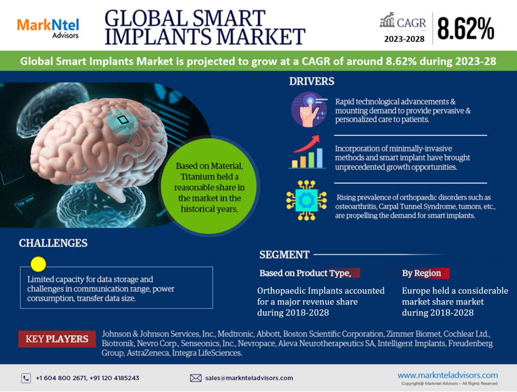 Smart Implants Market