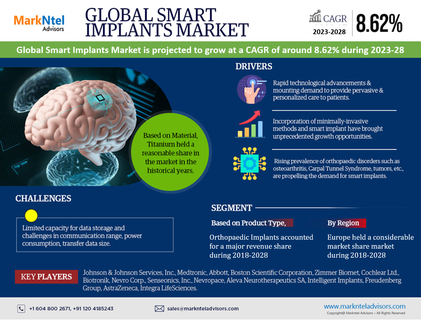 Global Smart Implants Market Business Strategies and Massive Demand by 2023-2028 Market Share | Revenue and Forecast