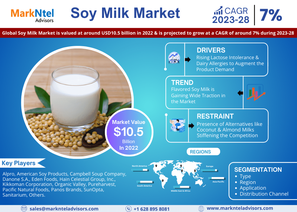 Global Soy Milk Market Analysis, Share, Size, Growth, Report and forecast 2023-2028