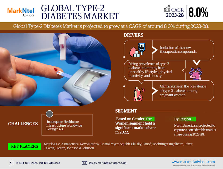 Type-2 Diabetes Market