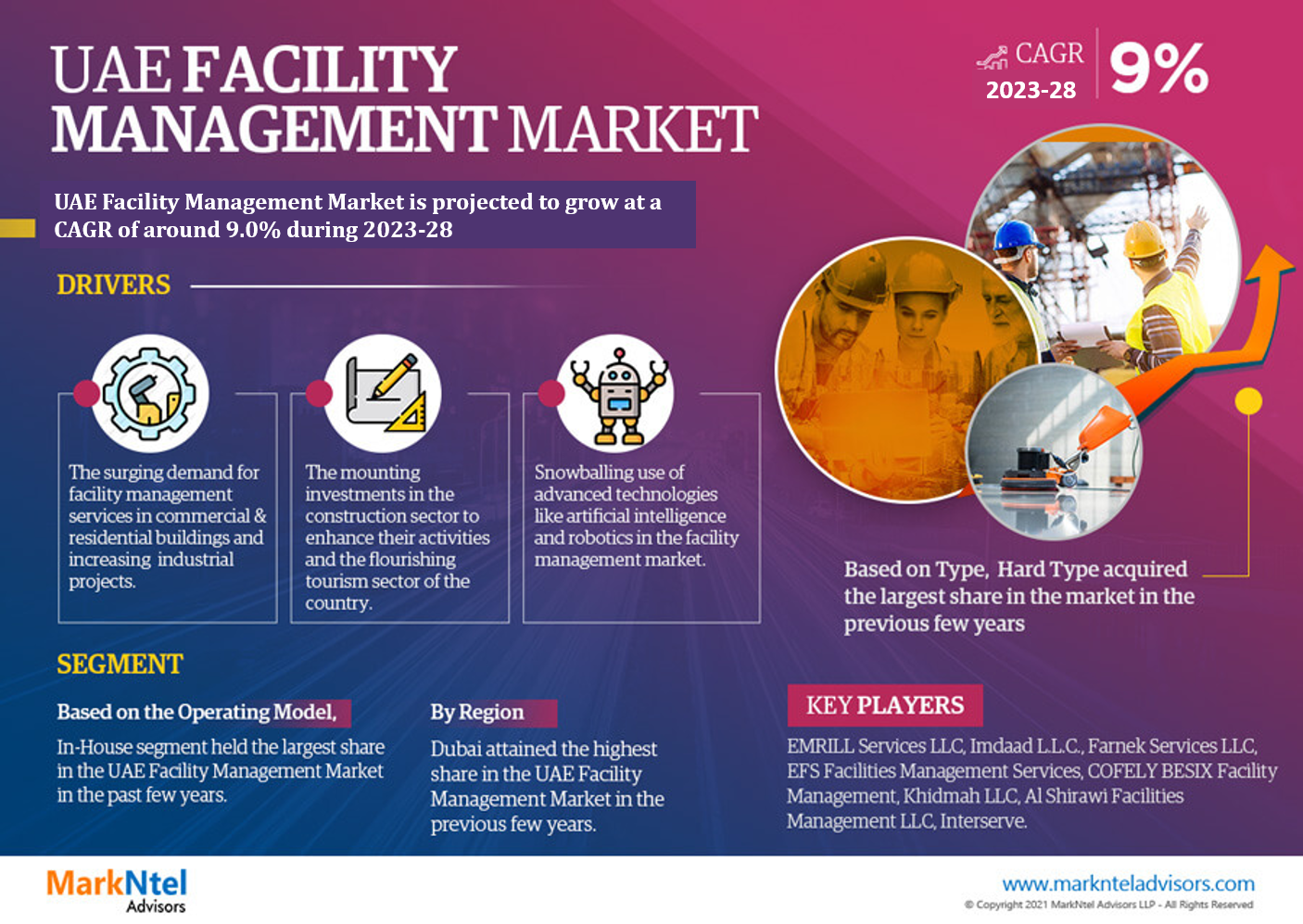 UAE Facility Management Market Size, Trends, Share, Companies and Report 2023-2028