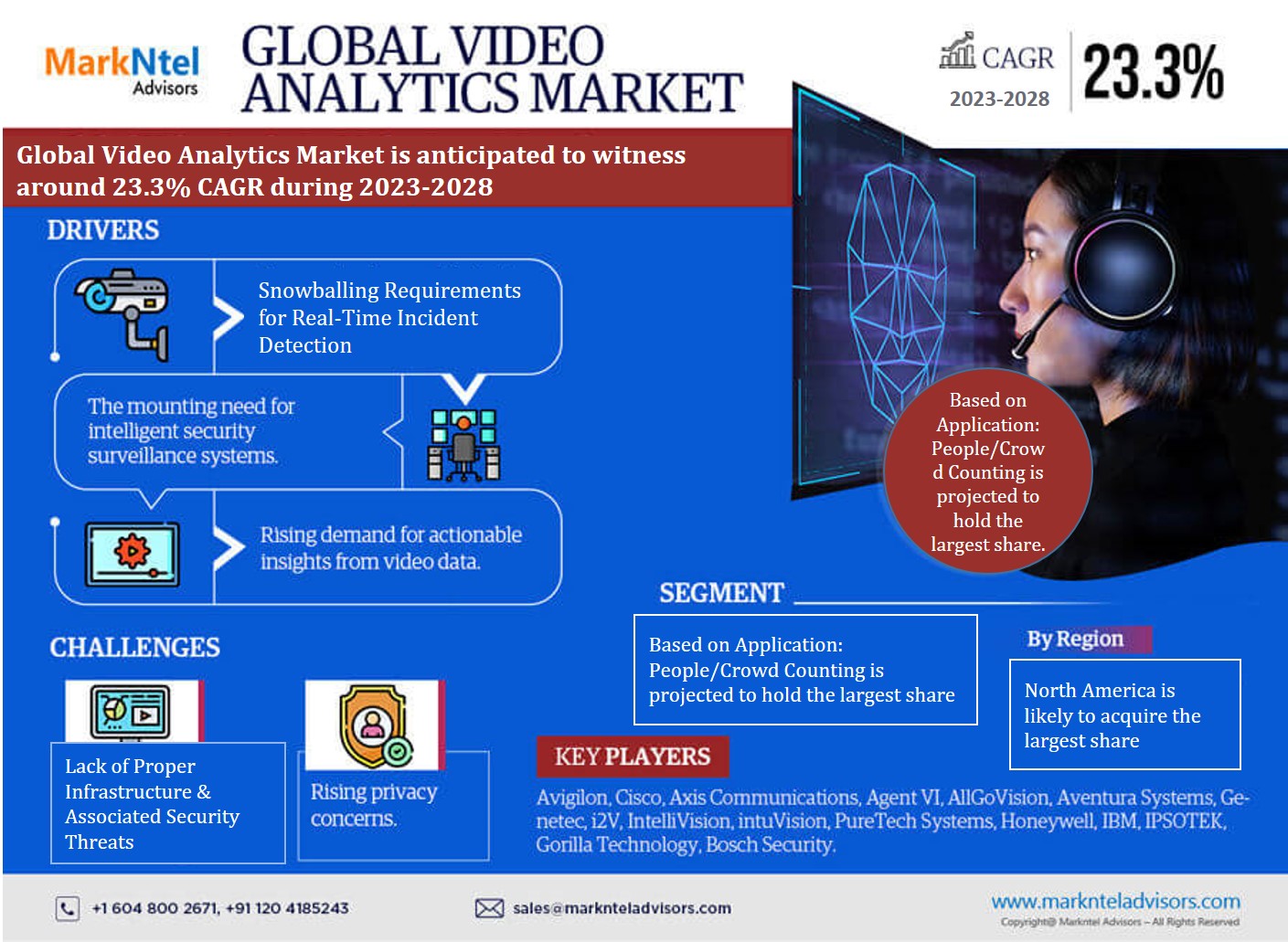 Global Video Analytics Market Industry Growth, Size, Share, Competition, Scope, Latest Trends and Challenges, to 2023-2028