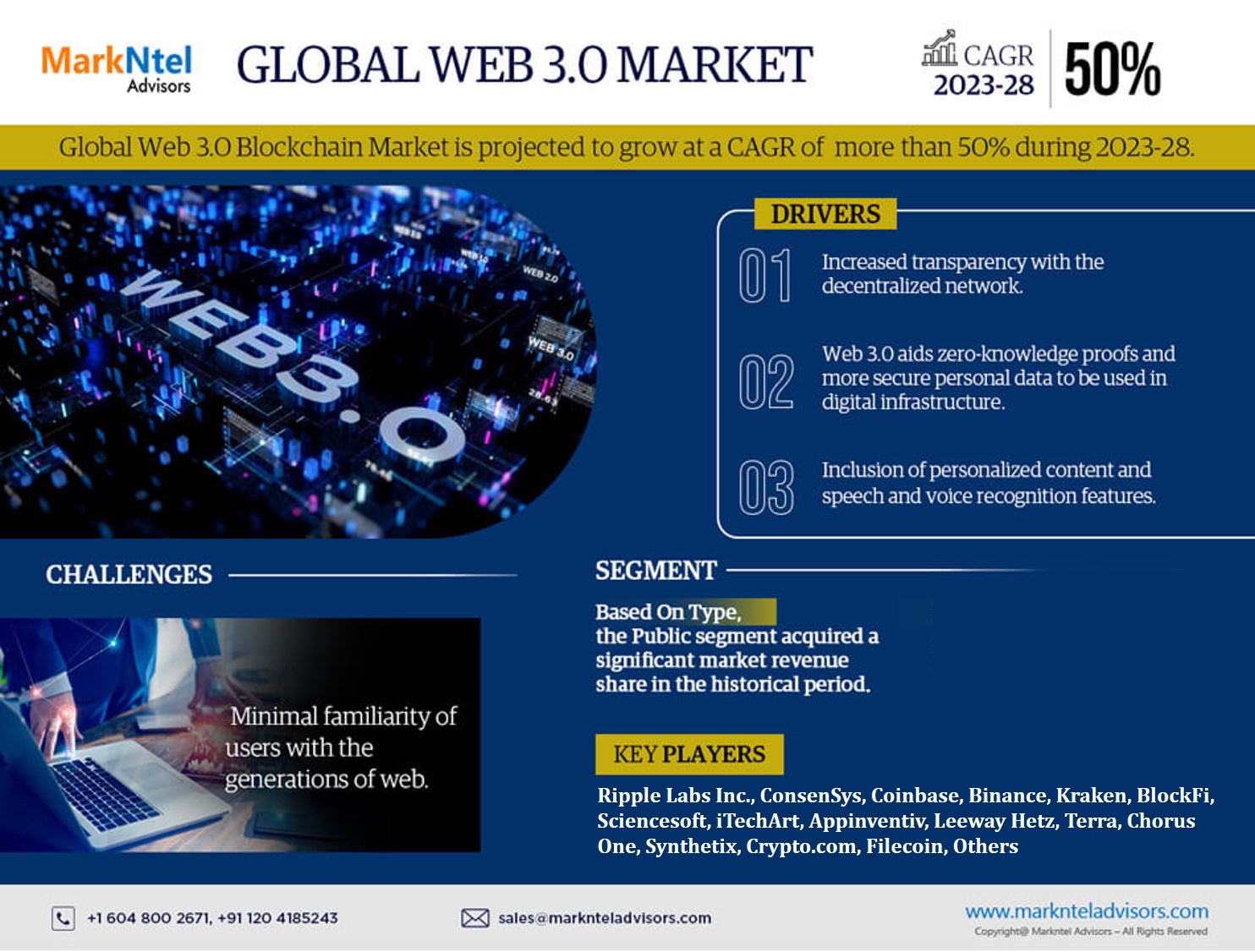 Analysis of Global Web 3.0 Market Sales, Industry Revenue, And The Competitive Landscape