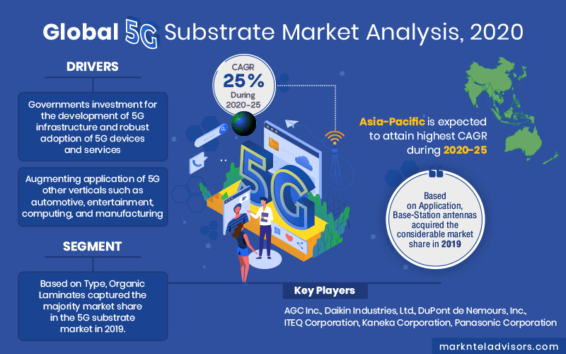 5G Substrate Market