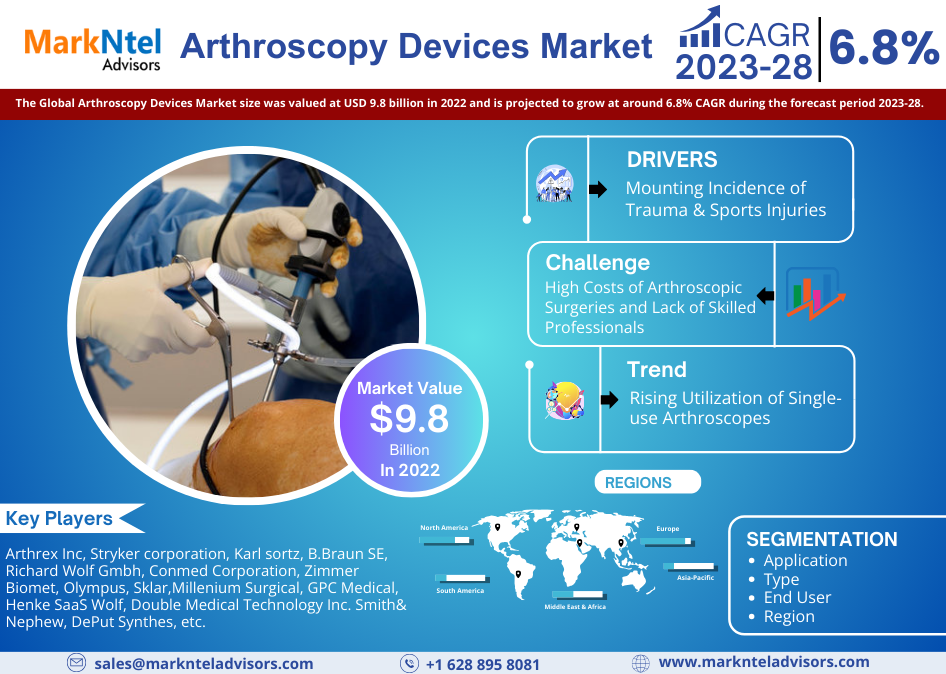 Arthroscopy Devices Market Size, Trends, Share, Companies and Report 2023-2028