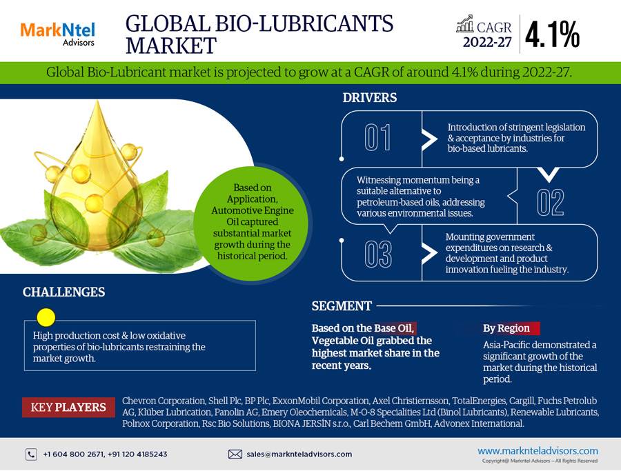 Bio-Lubricants Market Trends, Share, Companies and Report 2022-2027